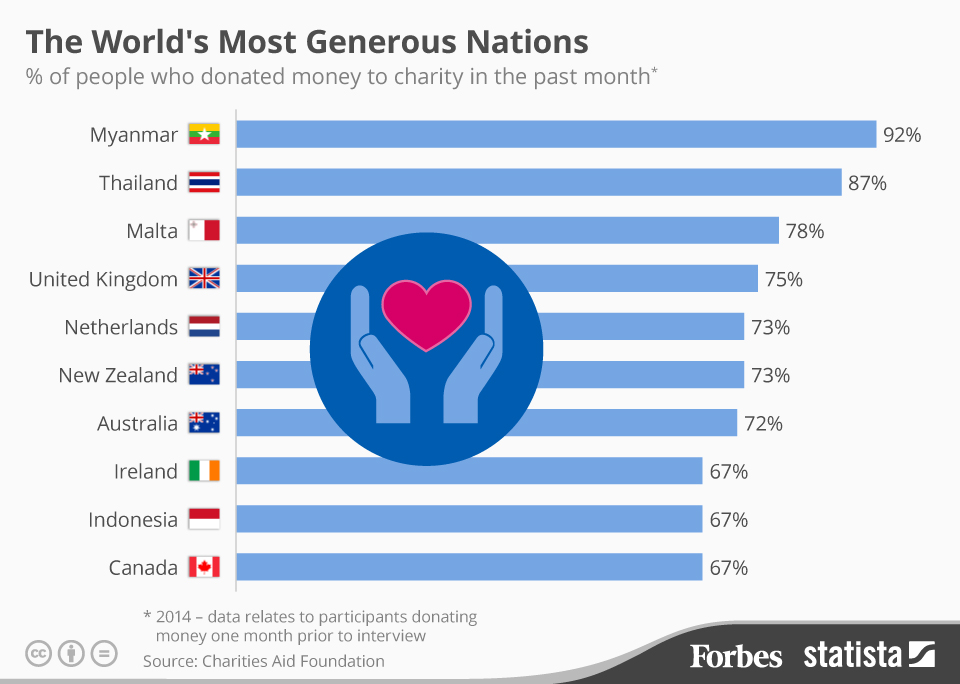 10-pa-ses-mais-generosos-do-mundo